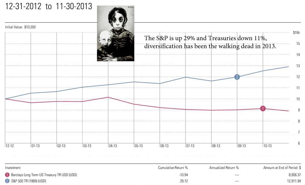 YTD S&P vs Treasuries